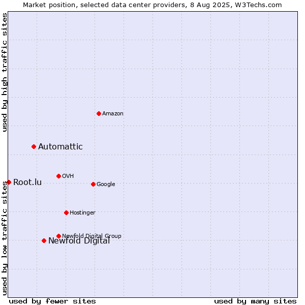 Market position of Newfold Digital vs. Automattic vs. Root.lu