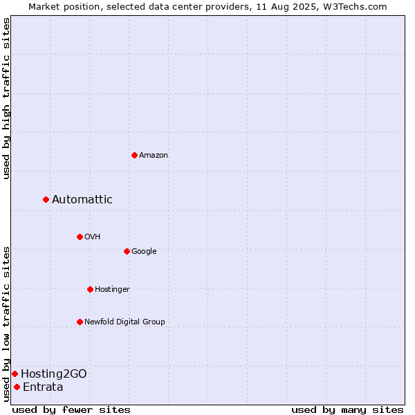 Market position of Automattic vs. Entrata vs. Hosting2GO