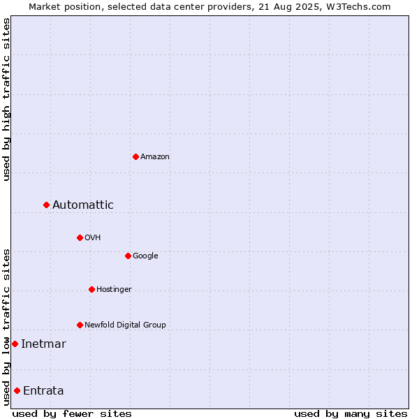 Market position of Automattic vs. Entrata vs. Inetmar