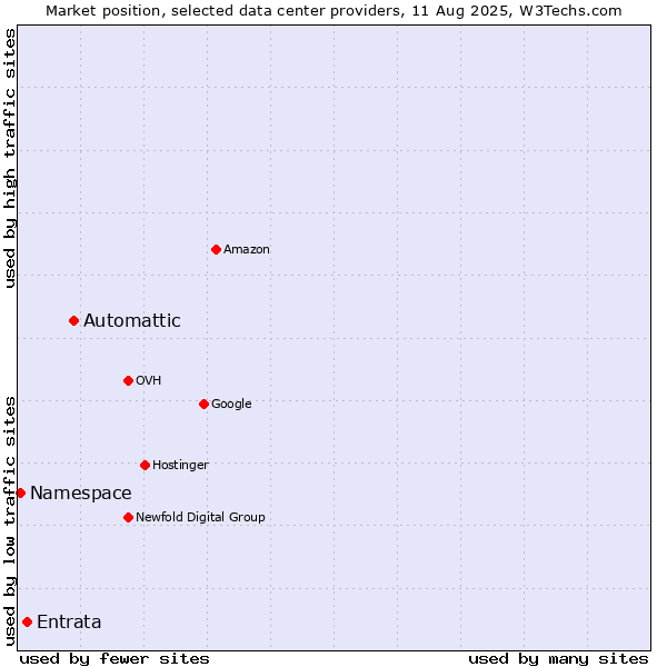 Market position of Automattic vs. Entrata vs. Namespace