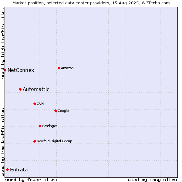 Market position of Automattic vs. Entrata vs. NetConnex