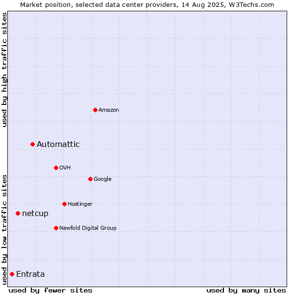 Market position of Automattic vs. netcup vs. Entrata