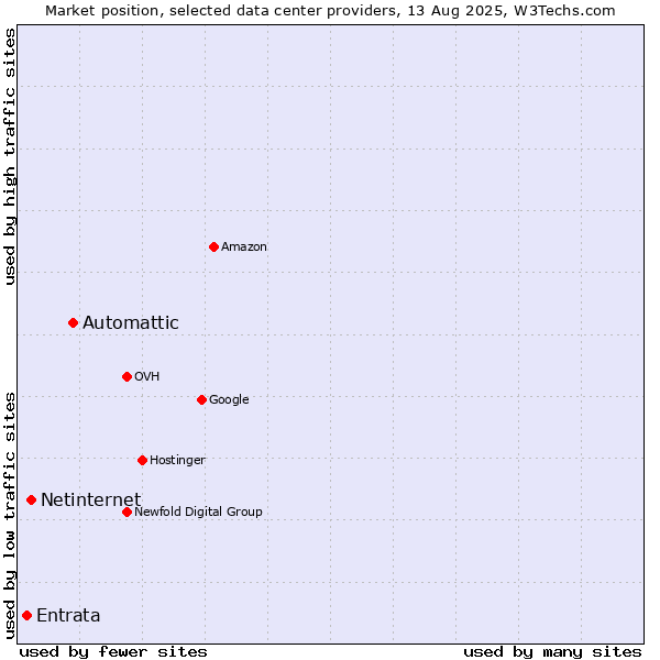 Market position of Automattic vs. Netinternet vs. Entrata