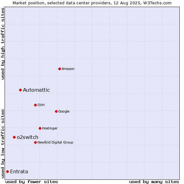 Market position of Automattic vs. o2switch vs. Entrata