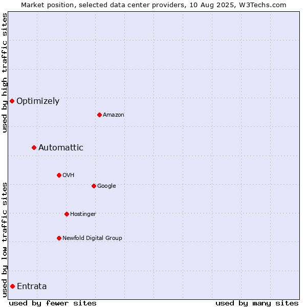 Market position of Automattic vs. Entrata vs. Optimizely