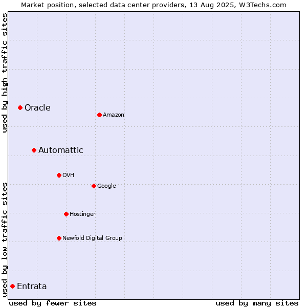 Market position of Automattic vs. Oracle vs. Entrata
