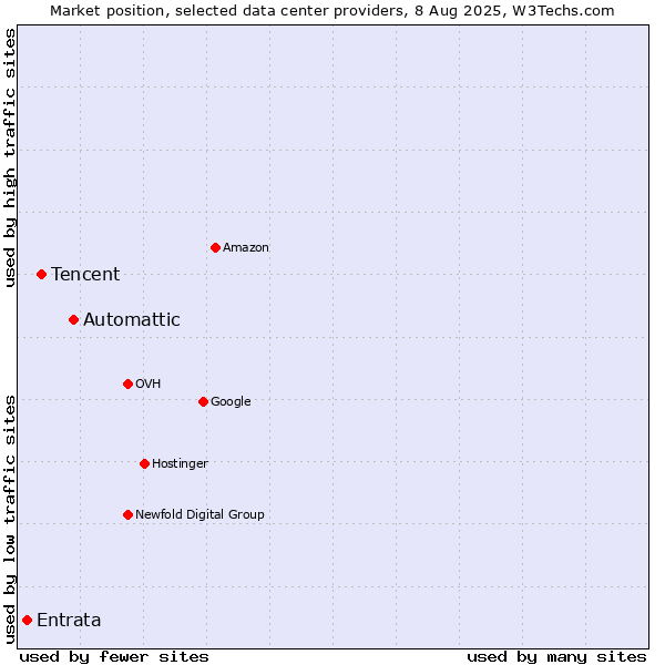 Market position of Automattic vs. Tencent vs. Entrata