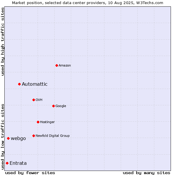 Market position of Automattic vs. webgo vs. Entrata