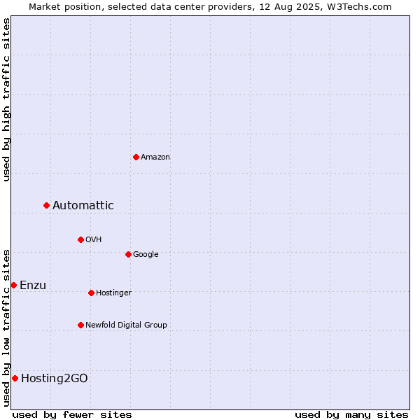 Market position of Automattic vs. Hosting2GO vs. Enzu