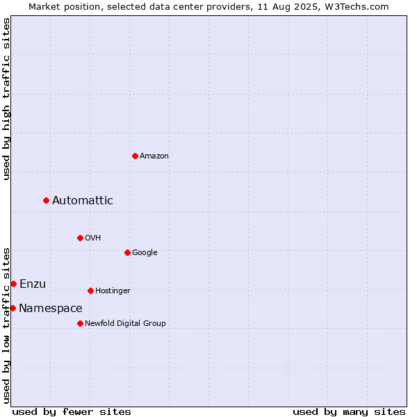 Market position of Automattic vs. Enzu vs. Namespace