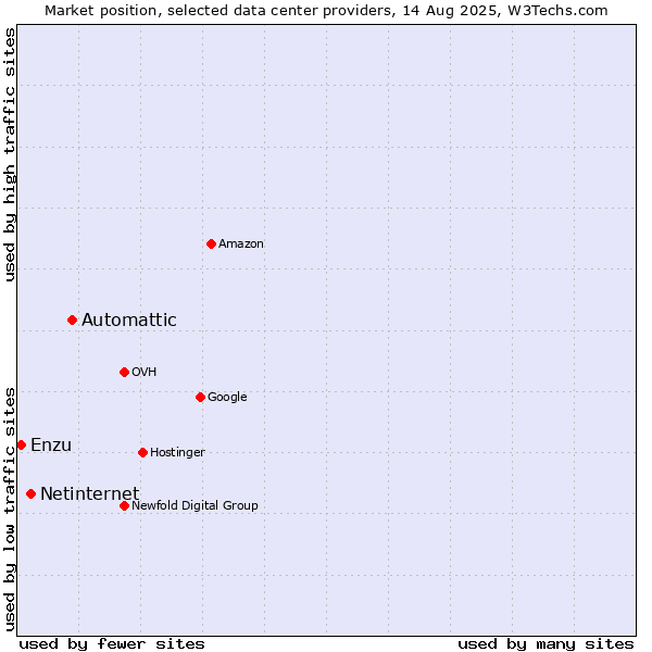 Market position of Automattic vs. Netinternet vs. Enzu
