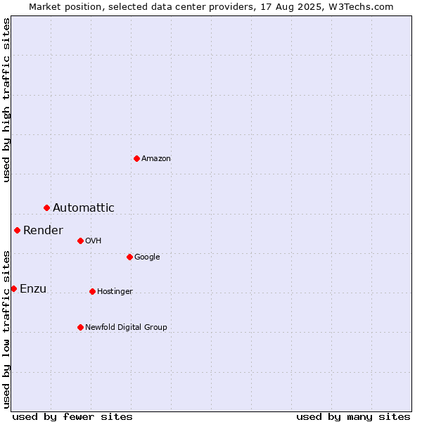Market position of Automattic vs. Render vs. Enzu