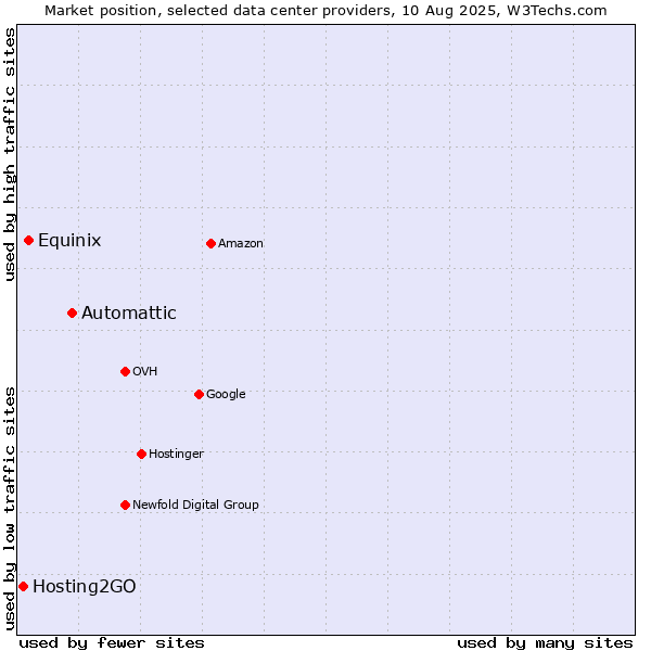 Market position of Automattic vs. Equinix vs. Hosting2GO