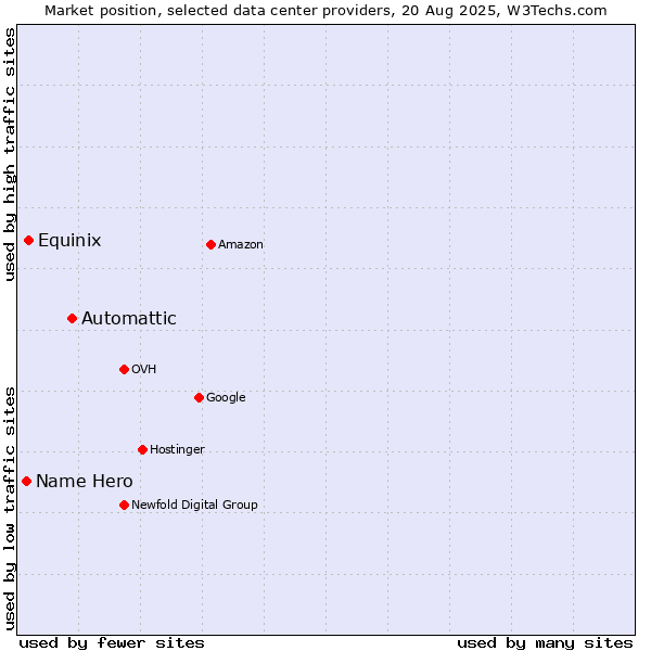 Market position of Automattic vs. Equinix vs. Name Hero