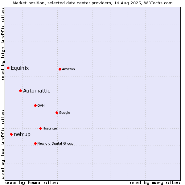 Market position of Automattic vs. netcup vs. Equinix