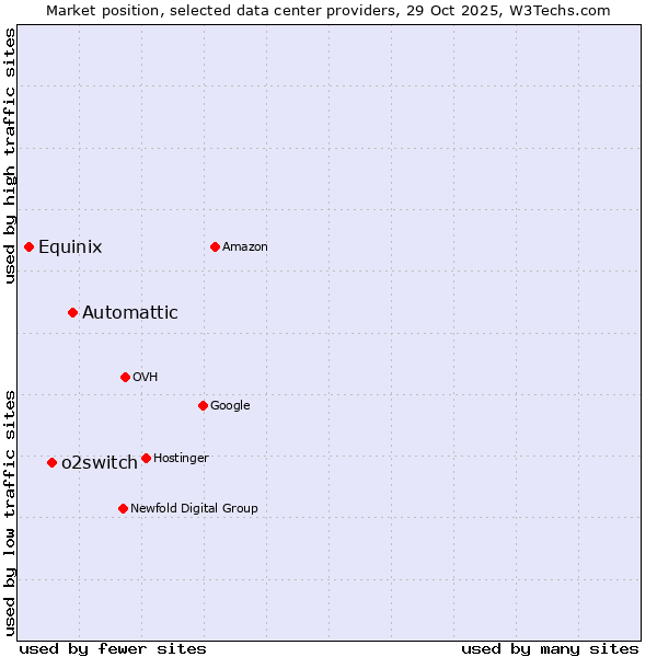 Market position of Automattic vs. o2switch vs. Equinix