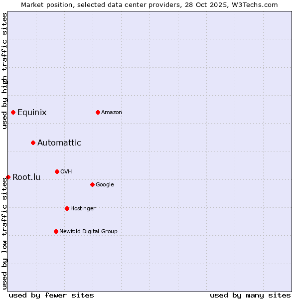 Market position of Automattic vs. Equinix vs. Root.lu