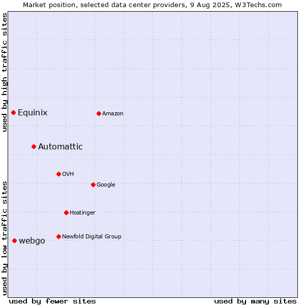 Market position of Automattic vs. webgo vs. Equinix