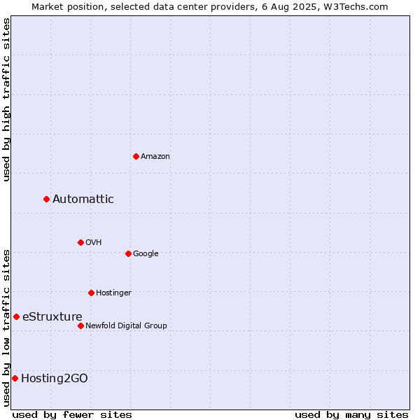 Market position of Automattic vs. eStruxture vs. Hosting2GO