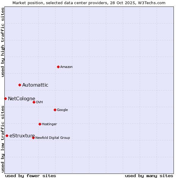 Market position of Automattic vs. eStruxture vs. NetCologne
