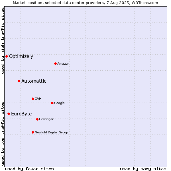 Market position of Automattic vs. EuroByte vs. Optimizely
