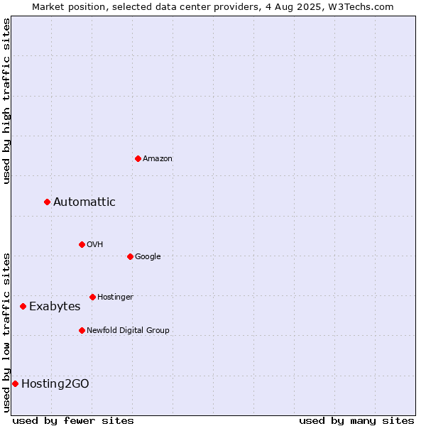 Market position of Automattic vs. Exabytes vs. Hosting2GO