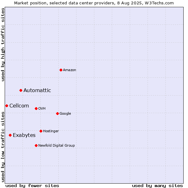 Market position of Automattic vs. Exabytes vs. Cellcom