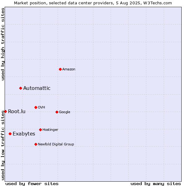 Market position of Automattic vs. Exabytes vs. Root.lu