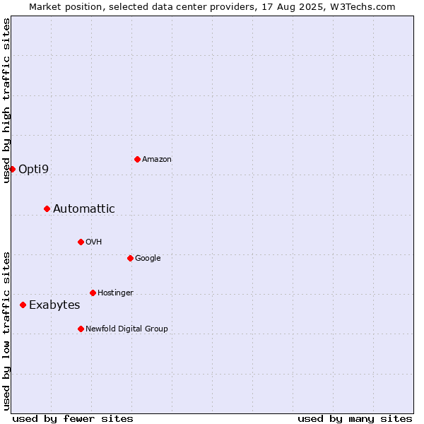 Market position of Automattic vs. Exabytes vs. Opti9
