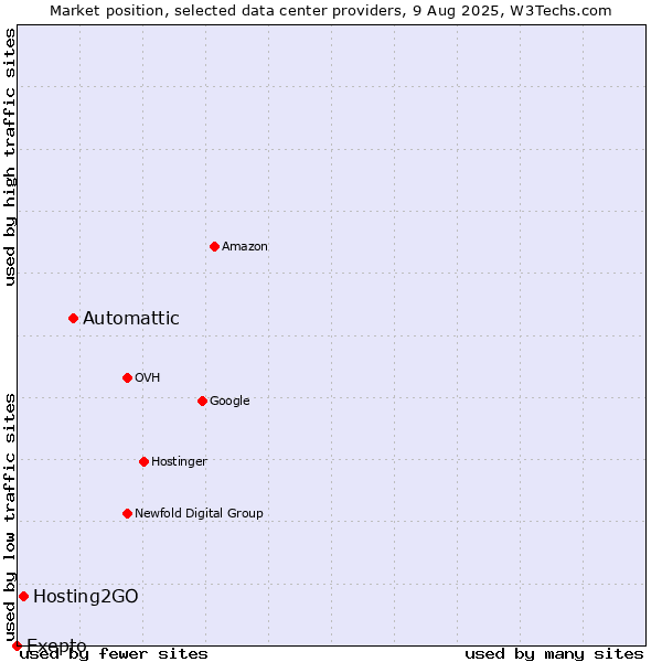 Market position of Automattic vs. Hosting2GO vs. Exepto