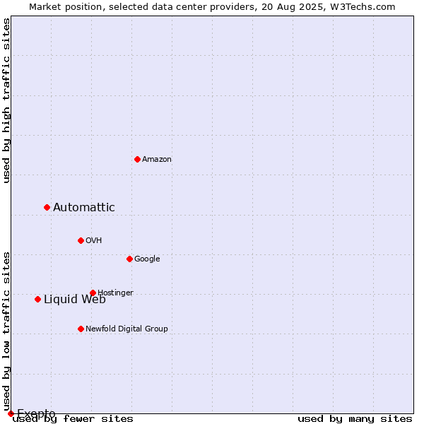 Market position of Automattic vs. Liquid Web vs. Exepto