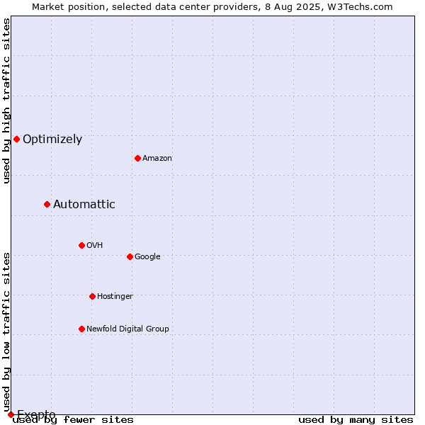 Market position of Automattic vs. Optimizely vs. Exepto