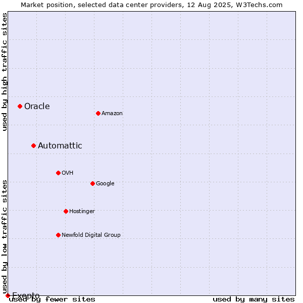 Market position of Automattic vs. Oracle vs. Exepto