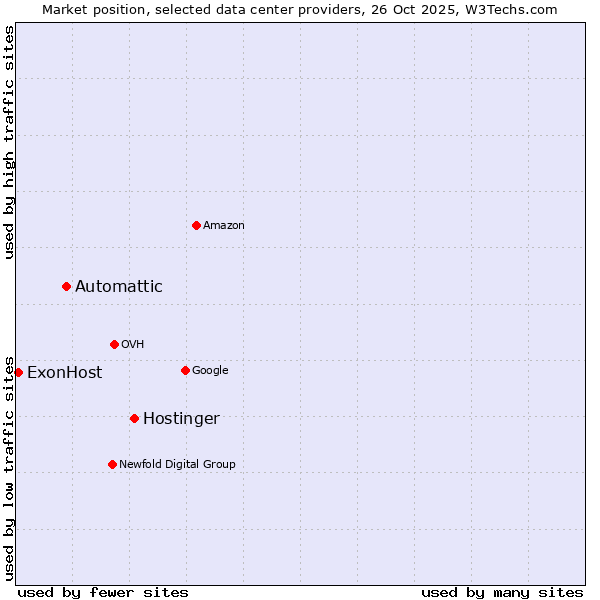 Market position of Hostinger vs. Automattic vs. ExonHost