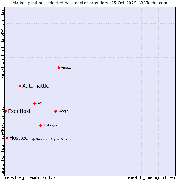 Market position of Automattic vs. Hosttech vs. ExonHost