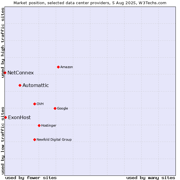 Market position of Automattic vs. ExonHost vs. NetConnex