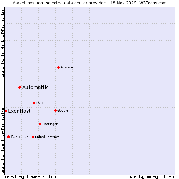 Market position of Automattic vs. Netinternet vs. ExonHost