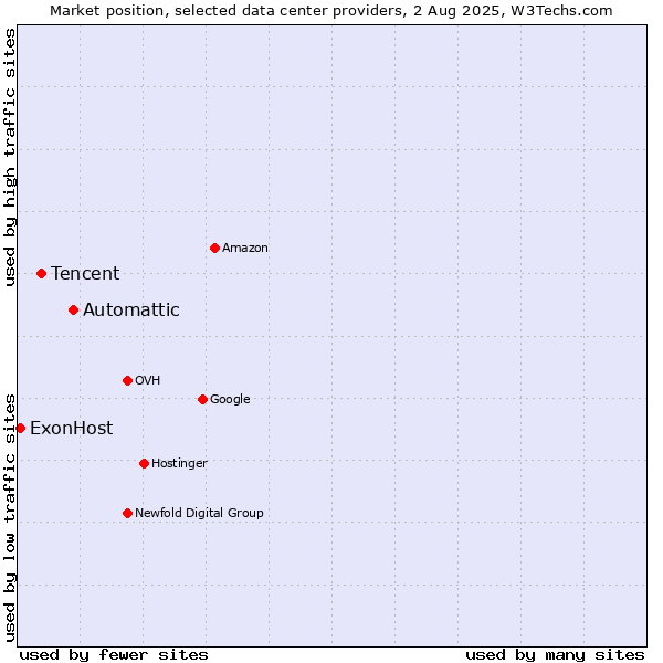 Market position of Automattic vs. Tencent vs. ExonHost