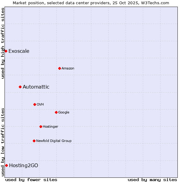 Market position of Automattic vs. Hosting2GO vs. Exoscale