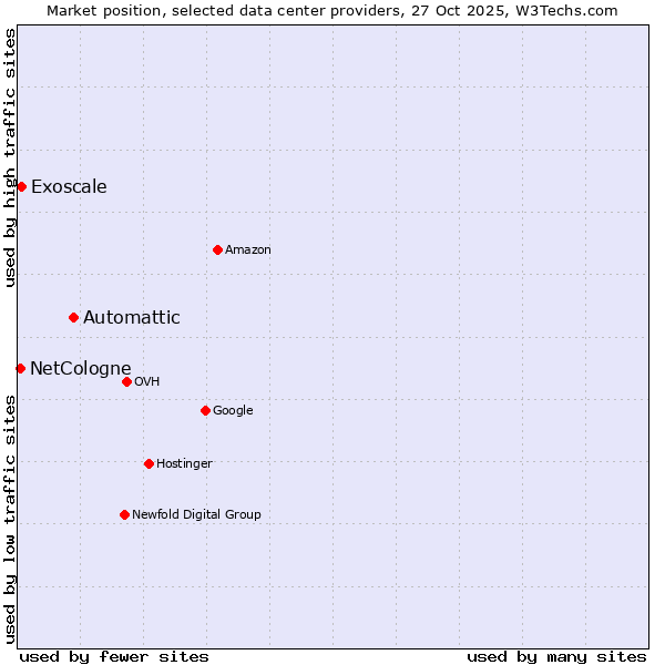 Market position of Automattic vs. Exoscale vs. NetCologne