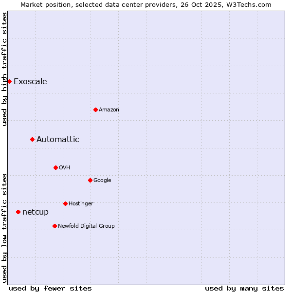 Market position of Automattic vs. netcup vs. Exoscale