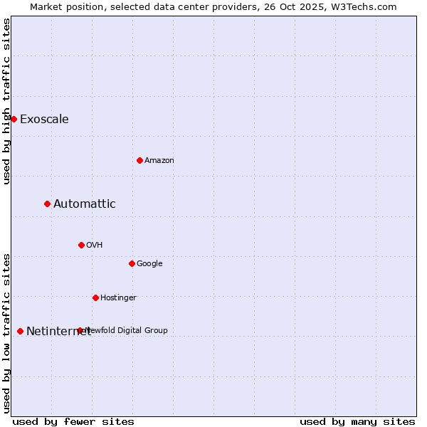 Market position of Automattic vs. Netinternet vs. Exoscale