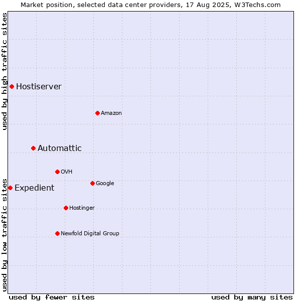 Market position of Automattic vs. Hostiserver vs. Expedient
