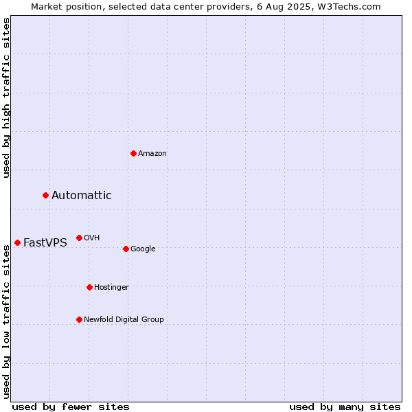 Market position of Automattic vs. FastVPS