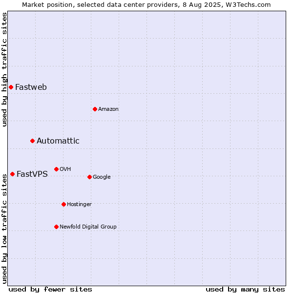 Market position of Automattic vs. FastVPS vs. Fastweb