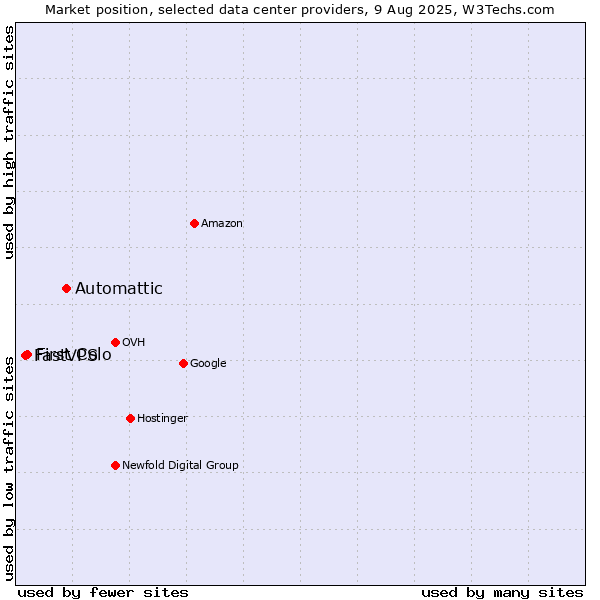 Market position of Automattic vs. First Colo vs. FastVPS