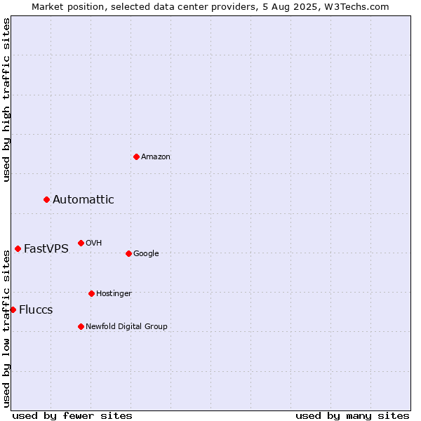 Market position of Automattic vs. FastVPS vs. Fluccs