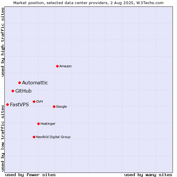 Market position of Automattic vs. GitHub vs. FastVPS