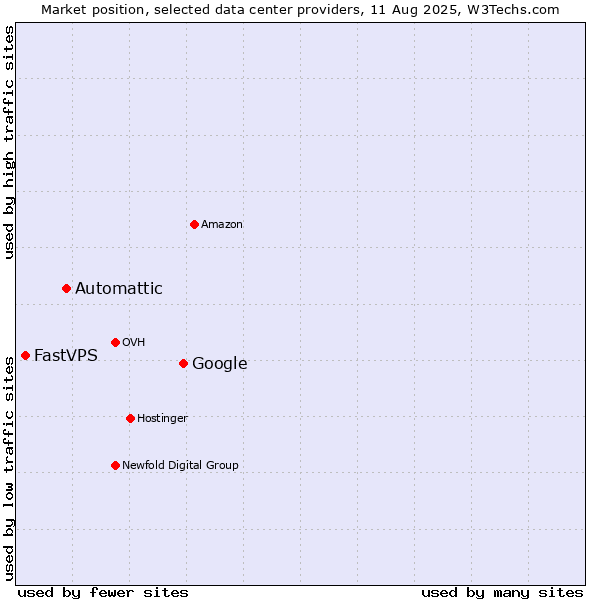 Market position of Google vs. Automattic vs. FastVPS
