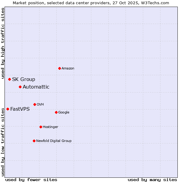 Market position of Automattic vs. SK Group vs. FastVPS